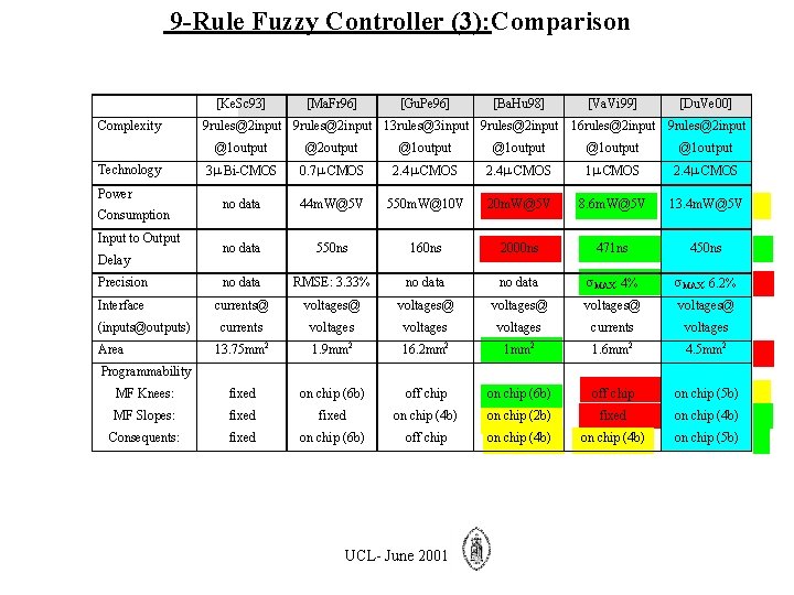 9 -Rule Fuzzy Controller (3): Comparison [Ke. Sc 93] Complexity [Ma. Fr 96] [Gu.