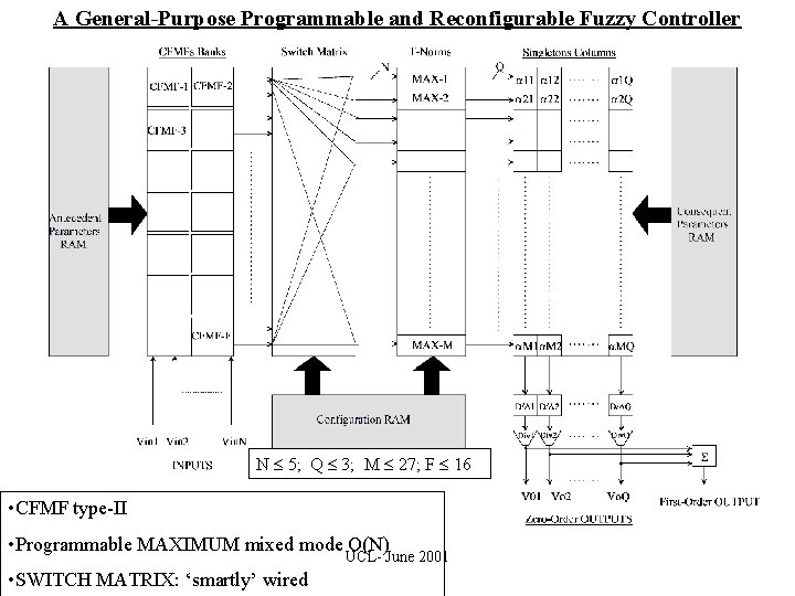 A General-Purpose Programmable and Reconfigurable Fuzzy Controller N 5; Q 3; M 27; F