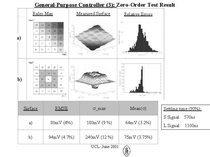 General-Purpose Controller (3): Zero-Order Test Result Rules Map Measured Surface Relative Errors a) b)