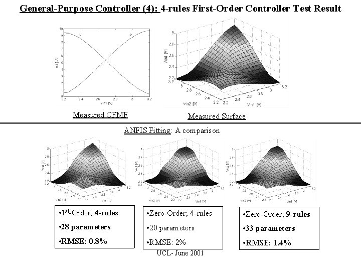 General-Purpose Controller (4): 4 -rules First-Order Controller Test Result Measured CFMF Measured Surface ANFIS