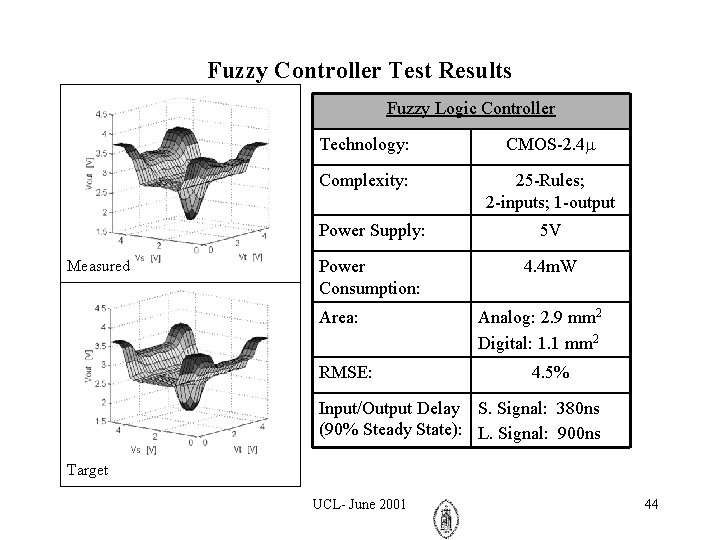 Fuzzy Controller Test Results Fuzzy Logic Controller Measured Technology: CMOS-2. 4 Complexity: 25 -Rules;