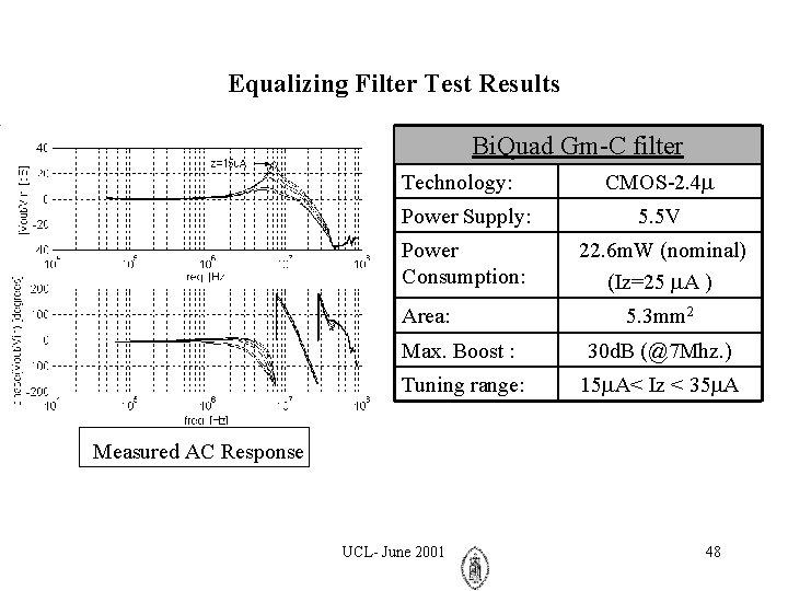 Equalizing Filter Test Results Bi. Quad Gm-C filter Technology: CMOS-2. 4 Power Supply: 5.