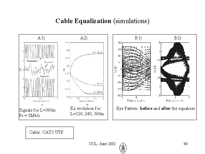 Cable Equalization (simulations) A 1) Signals for L=360 m Fs = 5 Mb/s A