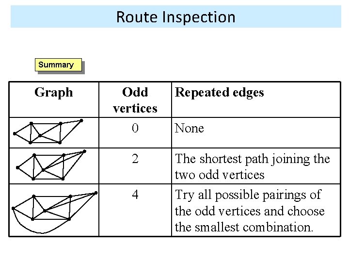 Route Inspection Summary Graph Odd vertices 0 2 4 Repeated edges None The shortest