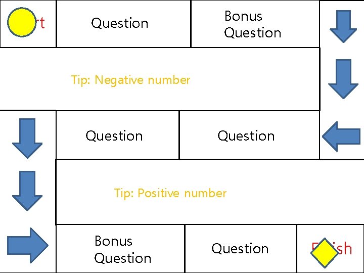Start Question Bonus Question Tip: Negative number Question Tip: Positive number Bonus Question Finish