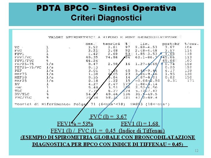 PDTA BPCO – Sintesi Operativa Criteri Diagnostici FVC (l) = 3, 67 FEV 1%