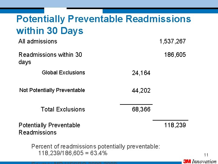 Potentially Preventable Readmissions within 30 Days All admissions 1, 537, 267 Readmissions within 30