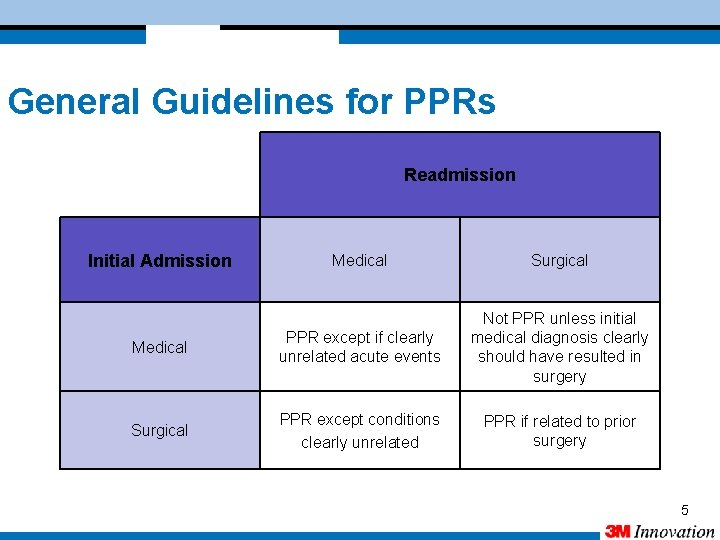 General Guidelines for PPRs Readmission Initial Admission Medical Surgical Medical PPR except if clearly