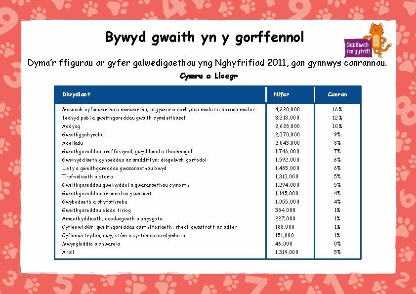 Bywyd gwaith yn y gorffennol Dyma’r ffigurau ar gyfer galwedigaethau yng Nghyfrifiad 2011, gan