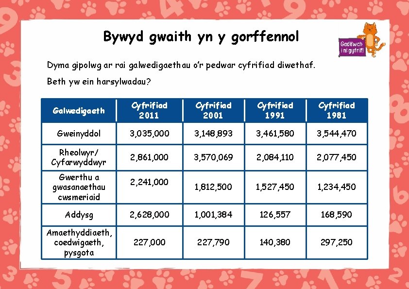 Bywyd gwaith yn y gorffennol Dyma gipolwg ar rai galwedigaethau o’r pedwar cyfrifiad diwethaf.