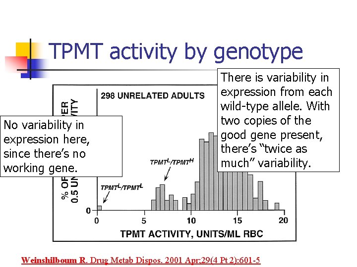 TPMT activity by genotype No variability in expression here, since there’s no working gene.