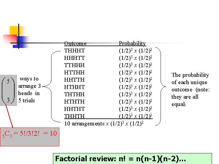 Outcome Probability THHHT (1/2)3 x (1/2)2 HHHTT (1/2)3 x (1/2)2 TTHHH (1/2)3 x (1/2)2