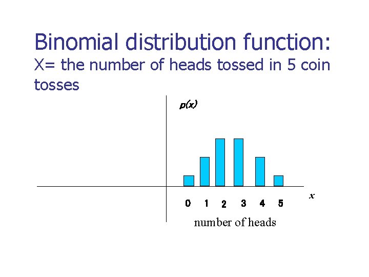 Binomial distribution function: X= the number of heads tossed in 5 coin tosses p(x)