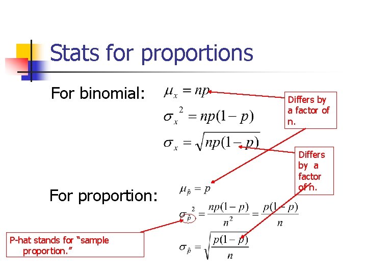 Stats for proportions For binomial: For proportion: P-hat stands for “sample proportion. ” Differs
