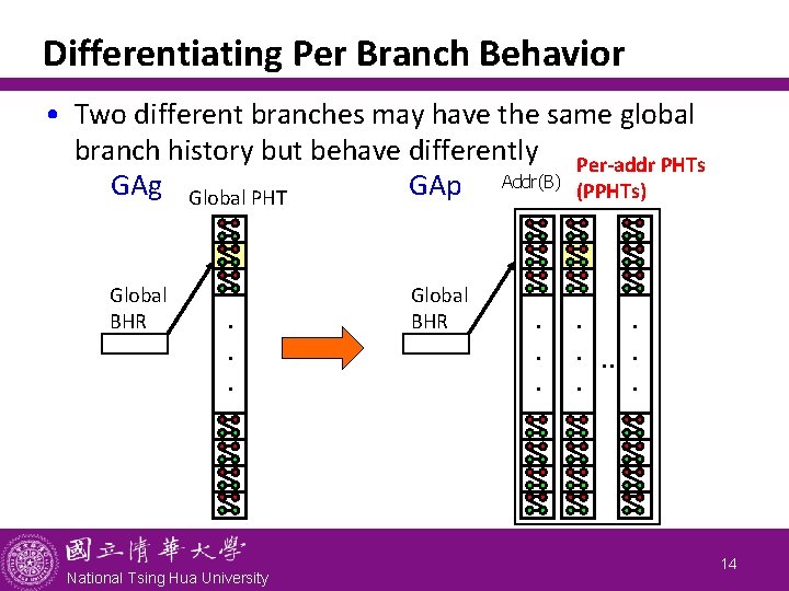 Differentiating Per Branch Behavior • Two different branches may have the same global branch