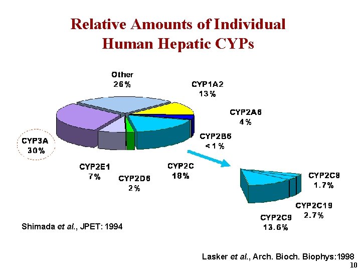 Relative Amounts of Individual Human Hepatic CYPs Shimada et al. , JPET: 1994 Lasker