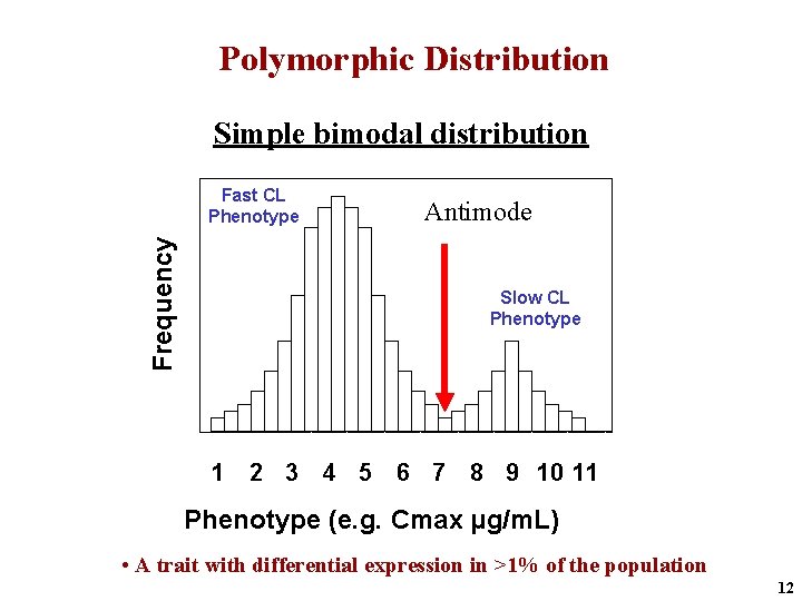 Polymorphic Distribution Simple bimodal distribution Frequency Fast CL Phenotype Antimode Slow CL Phenotype 1