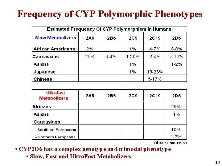 Frequency of CYP Polymorphic Phenotypes (divers sources) • CYP 2 D 6 has a