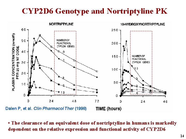 CYP 2 D 6 Genotype and Nortriptyline PK Dalen P, et al. Clin Pharmacol