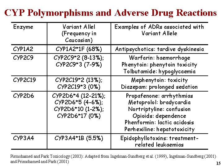 CYP Polymorphisms and Adverse Drug Reactions Enzyme Variant Allel (Frequency in Caucasian) Examples of