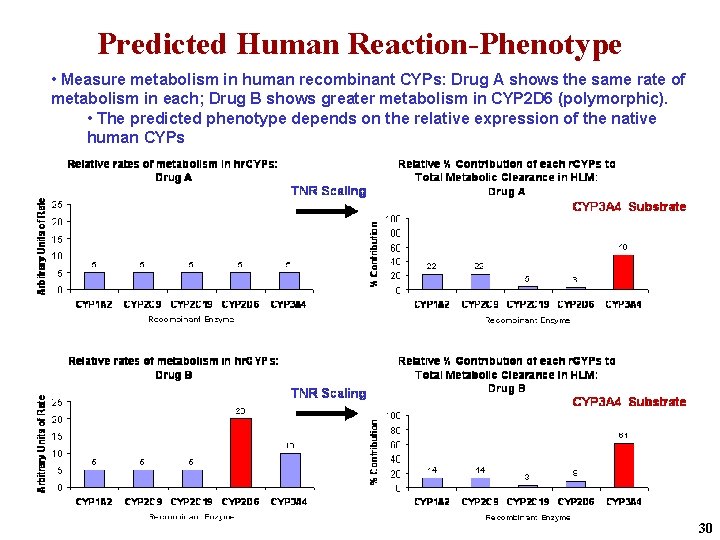 Predicted Human Reaction-Phenotype • Measure metabolism in human recombinant CYPs: Drug A shows the