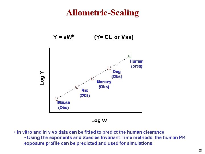 Allometric-Scaling Y = a. Wb (Y= CL or Vss) • In vitro and in