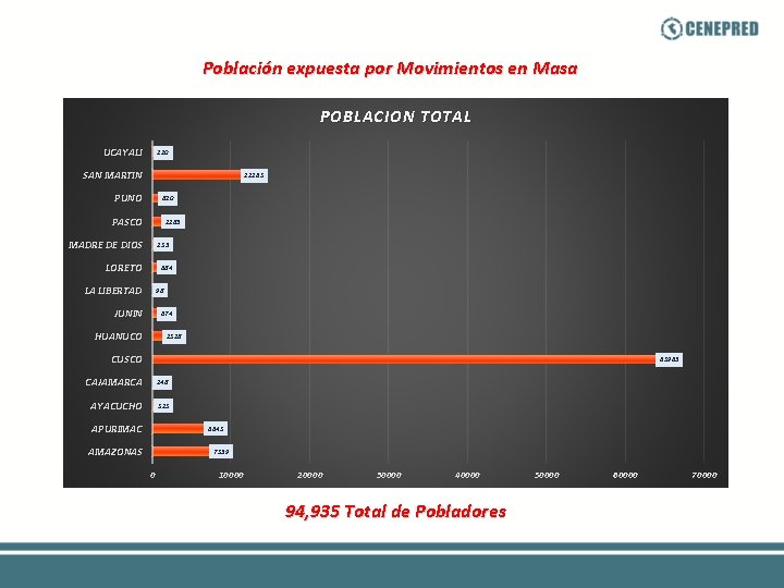 Población expuesta por Movimientos en Masa POBLACION TOTAL UCAYALI 220 SAN MARTIN 11263 PUNO