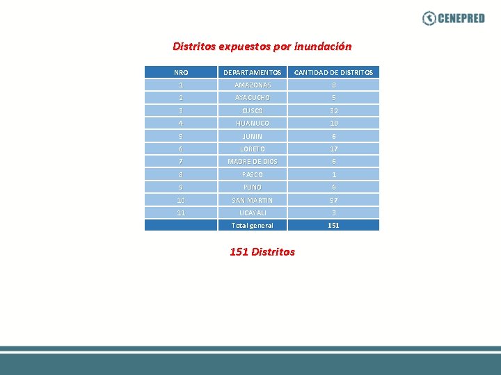 Distritos expuestos por inundación NRO DEPARTAMENTOS CANTIDAD DE DISTRITOS 1 AMAZONAS 8 2 AYACUCHO