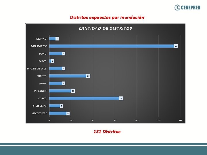 Distritos expuestos por Inundación CANTIDAD DE DISTRITOS UCAYALI 3 SAN MARTIN 57 PUNO 6 Distritos expuestos por Inundación CANTIDAD DE DISTRITOS UCAYALI 3 SAN MARTIN 57 PUNO 6