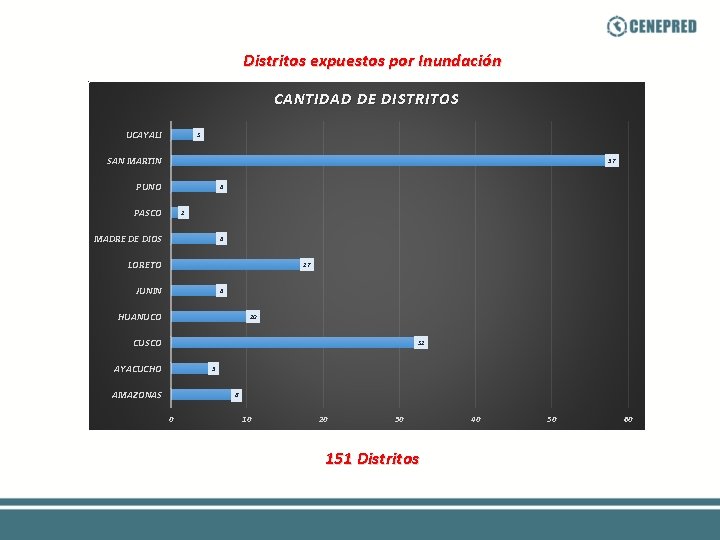 Distritos expuestos por Inundación CANTIDAD DE DISTRITOS UCAYALI 3 SAN MARTIN 57 PUNO 6