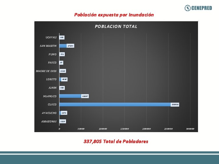 Población expuesta por Inundación POBLACION TOTAL UCAYALI 163 SAN MARTIN 17394 PUNO 771 PASCO