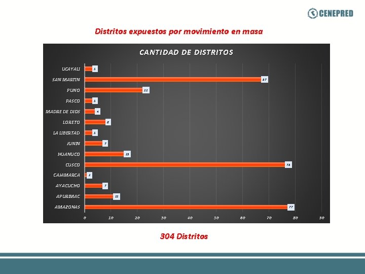 Distritos expuestos por movimiento en masa CANTIDAD DE DISTRITOS UCAYALI 3 SAN MARTIN 67