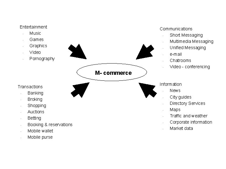 Entertainment • Music • Games • Graphics • Video • Pornography Communications • Short