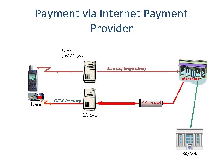 Payment via Internet Payment Provider WAP GW/Proxy Browsing (negotiation) Merchant User GSM Security SSL