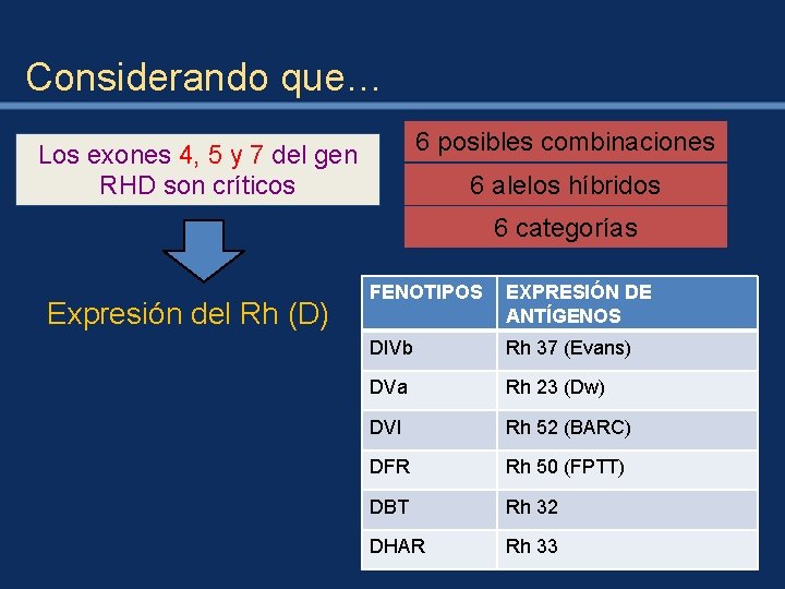 Considerando que… 6 posibles combinaciones Los exones 4, 5 y 7 del gen RHD