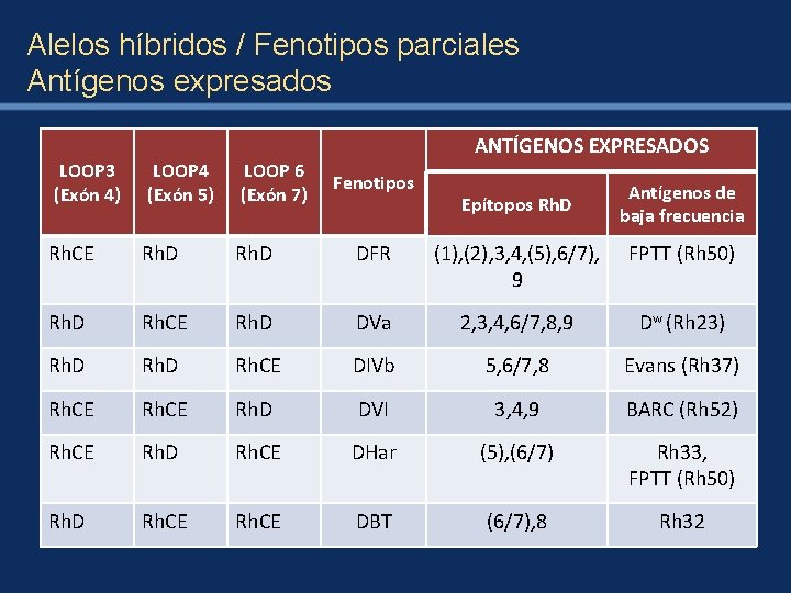 Alelos híbridos / Fenotipos parciales Antígenos expresados ANTÍGENOS EXPRESADOS LOOP 3 (Exón 4) LOOP