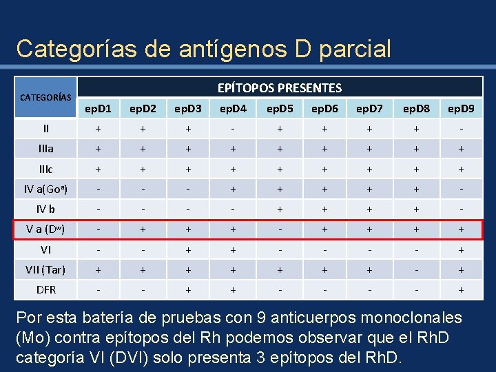 Categorías de antígenos D parcial CATEGORÍAS EPÍTOPOS PRESENTES ep. D 1 ep. D 2