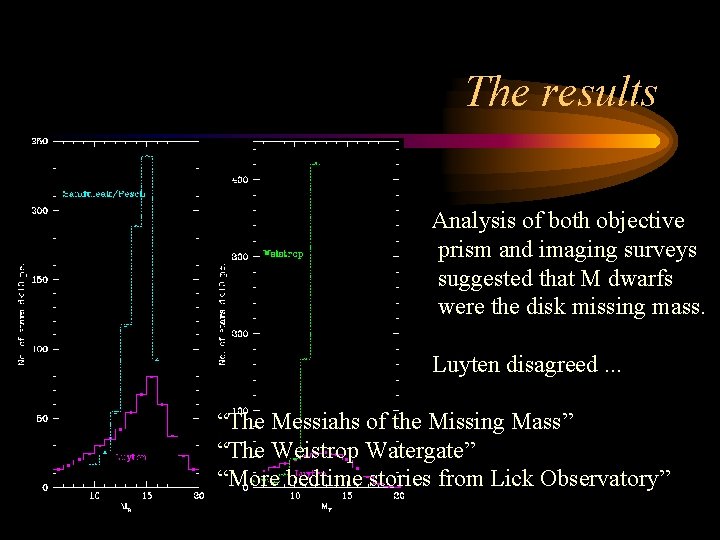 The results Analysis of both objective prism and imaging surveys suggested that M dwarfs