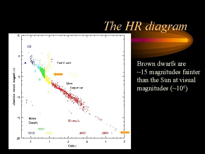 The HR diagram Sun Brown dwarfs are ~15 magnitudes fainter than the Sun at