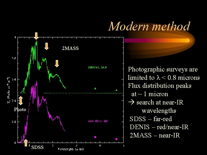 Modern method 2 MASS Photographic surveys are limited to l < 0. 8 microns