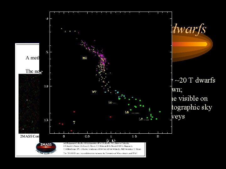 Field T dwarfs Only ~20 T dwarfs known; none visible on photographic sky surveys