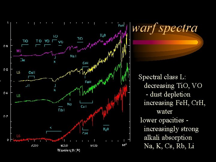 Cool dwarf spectra Spectral class L: decreasing Ti. O, VO - dust depletion increasing