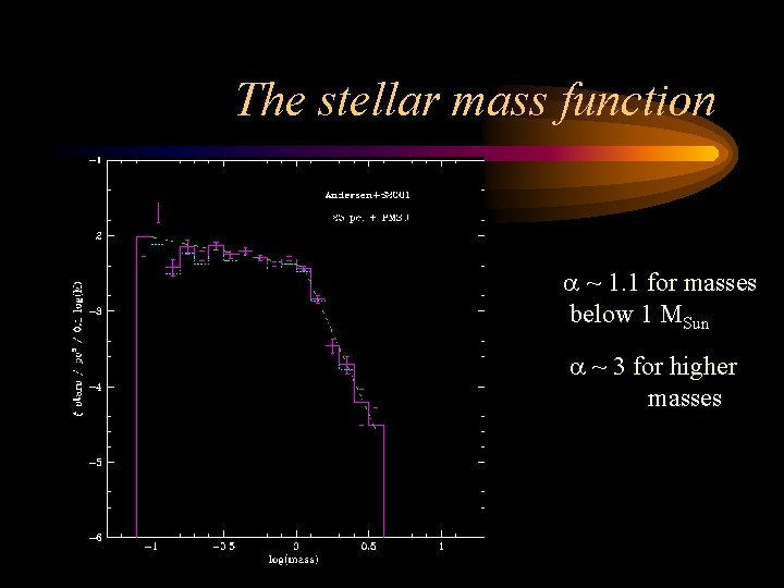 The stellar mass function a ~ 1. 1 for masses below 1 MSun a