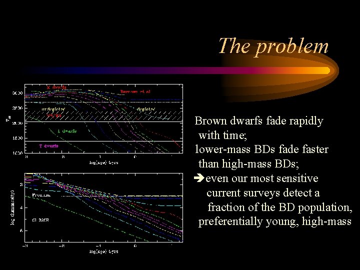 The problem Brown dwarfs fade rapidly with time; lower-mass BDs fade faster than high-mass