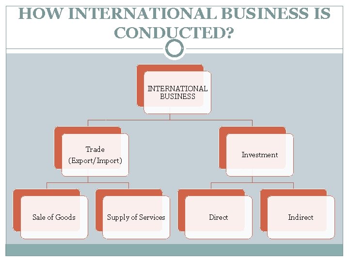 CHAPTER 1 INTRODUCTION TO INTERNATIONAL BUSINESS BY AHMAD