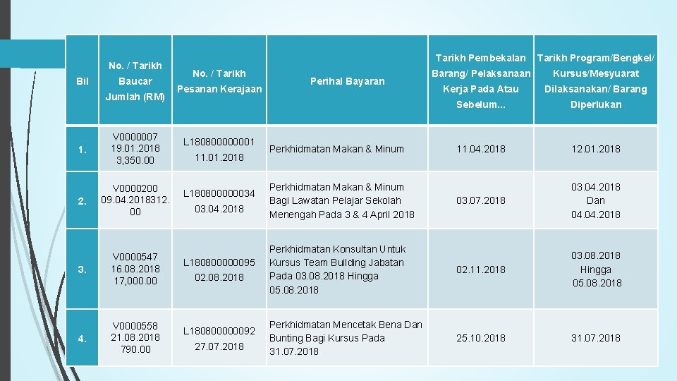 No. / Tarikh Bil Baucar Jumlah (RM) 1. V 0000007 19. 01. 2018 3,