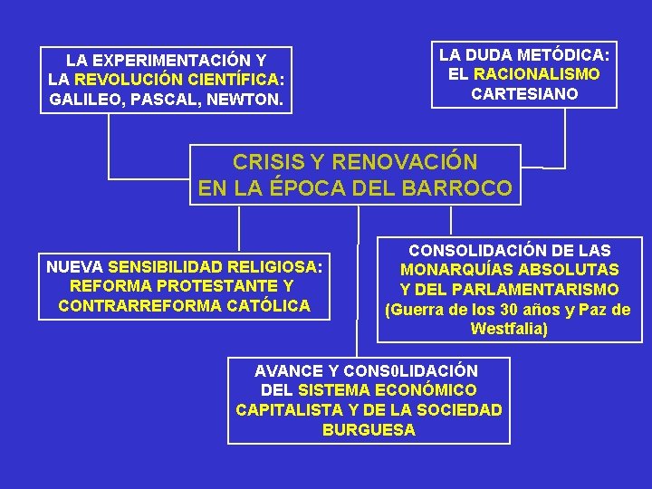 LA EXPERIMENTACIÓN Y LA REVOLUCIÓN CIENTÍFICA: GALILEO, PASCAL, NEWTON. LA DUDA METÓDICA: EL RACIONALISMO