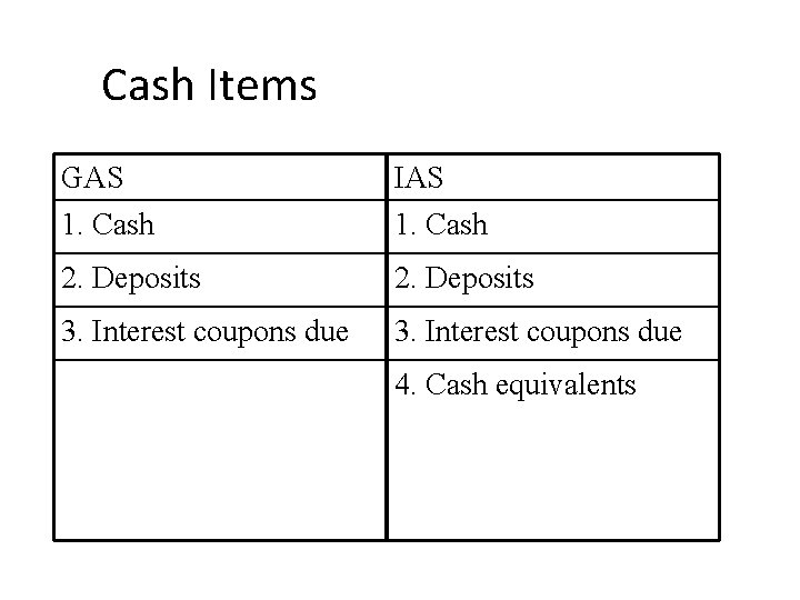 Cash Items GAS 1. Cash IAS 1. Cash 2. Deposits 3. Interest coupons due Cash Items GAS 1. Cash IAS 1. Cash 2. Deposits 3. Interest coupons due