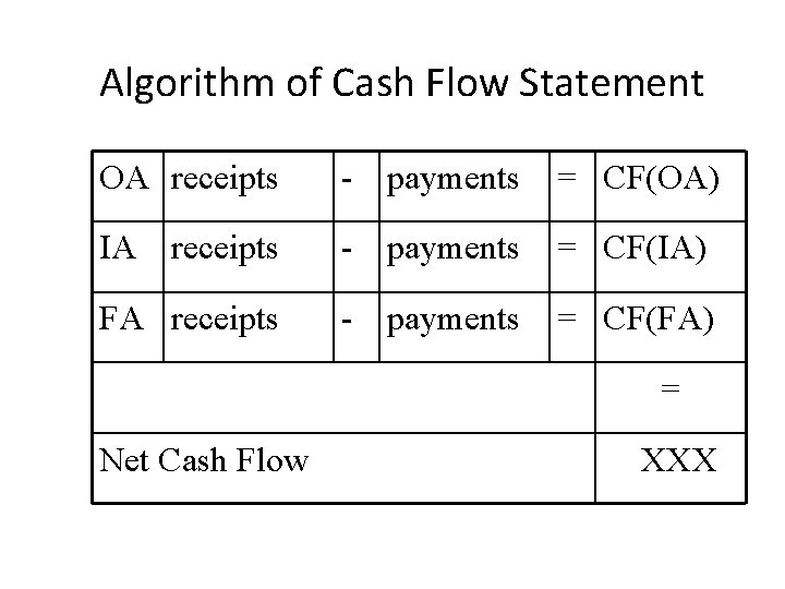 Algorithm of Cash Flow Statement OA receipts - payments = CF(OA) IA receipts -