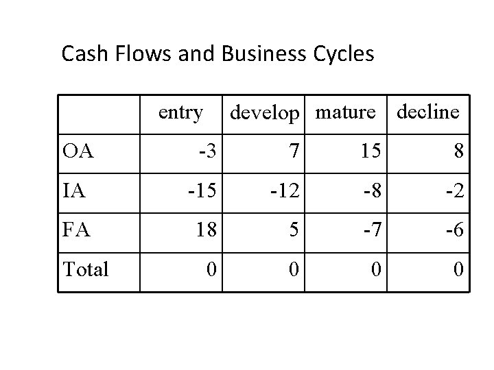 Cash Flows and Business Cycles entry develop mature decline OA -3 7 15 8